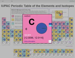 the representation of elements